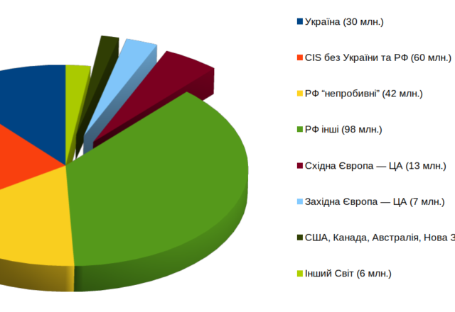 Україна cвітові російською?