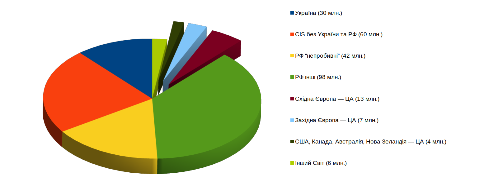 Україна світові російською?